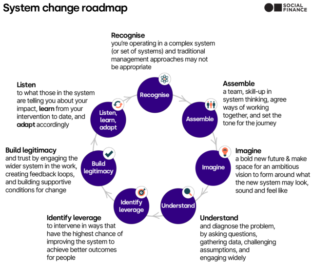 A Roadmap For System Change | Social Finance